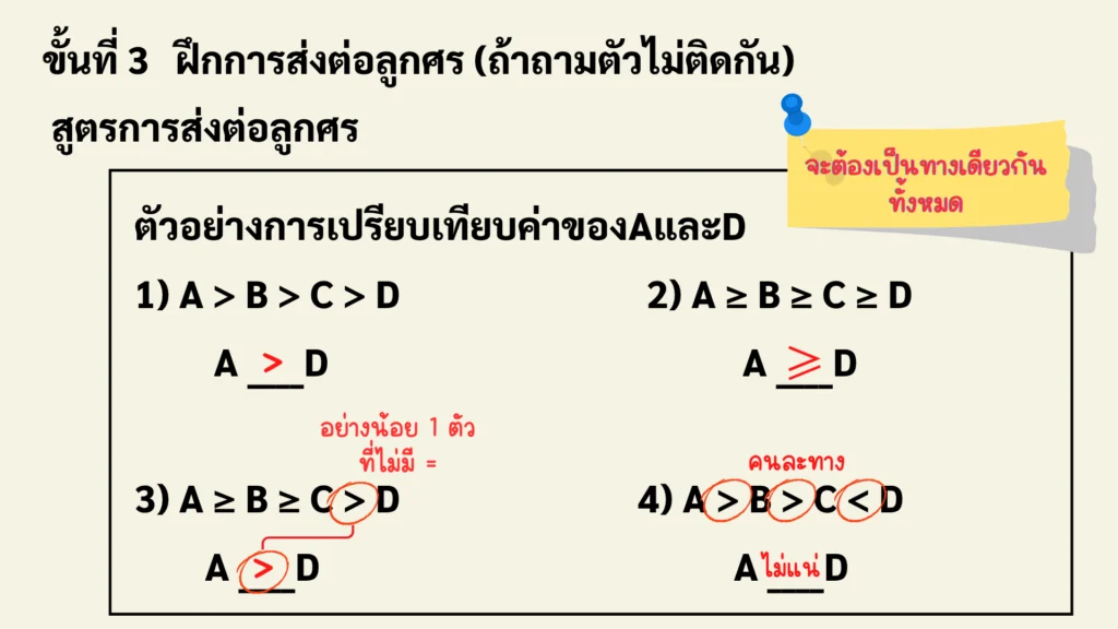 ขั้นตอนการทำ ขั้นที่ 3 เงื่อนไขสัญลักษณ์ คณิตศาสตร์ พร้อมเทคนิคการวิเคราะห์โจทย์และข้อสรุป