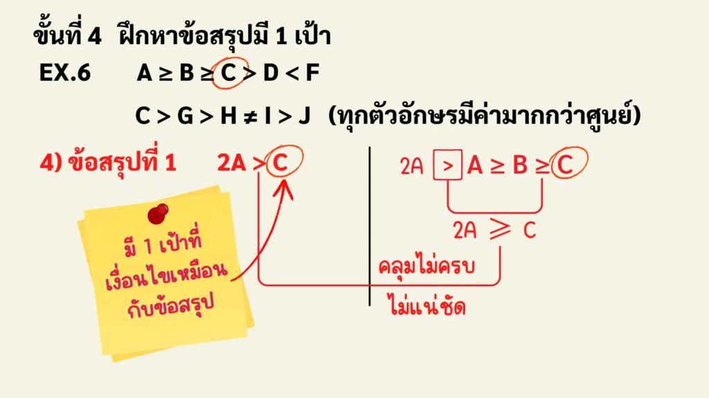ขั้นตอนการทำ ขั้นที่ 4 เงื่อนไขสัญลักษณ์ คณิตศาสตร์ พร้อมเทคนิคการวิเคราะห์โจทย์และข้อสรุป