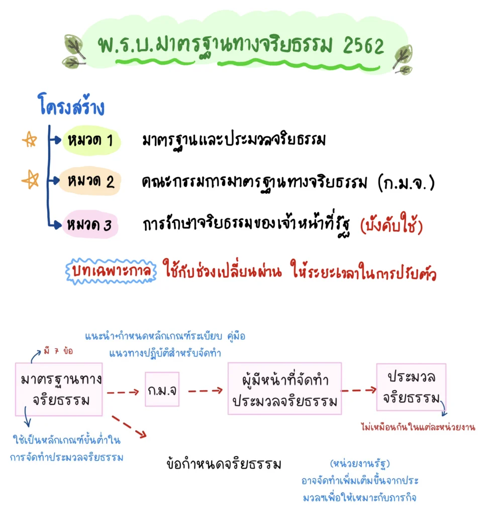 พ.ร.บ. มาตรฐานจริยธรรม สำหรับสอบ ก.พ.