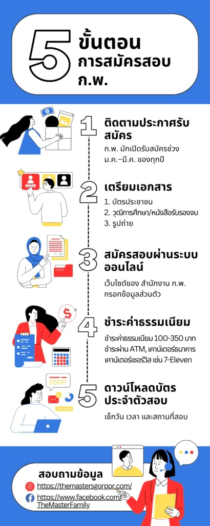 ขั้นตอนการสมัครสอบ ก.พ. สำหรับมือใหม่