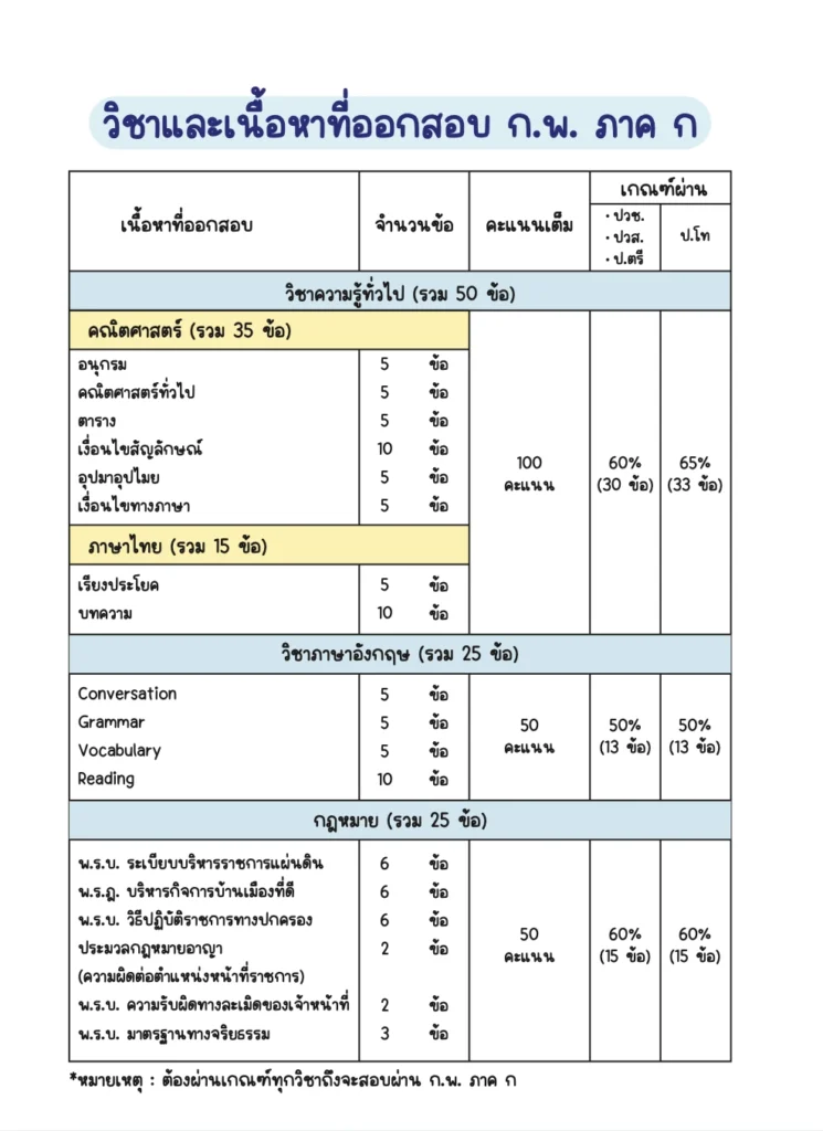 ตารางโครงสร้างข้อสอบ ก.พ. เนื้อหาที่ออกสอบ จำนวนกี่ข้อ